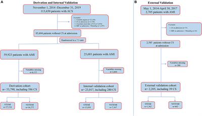 A Risk Stratification Scheme for In-Hospital Cardiogenic Shock in Patients With Acute Myocardial Infarction